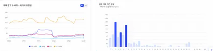 채널별 게재 광고 수 추이 그래프