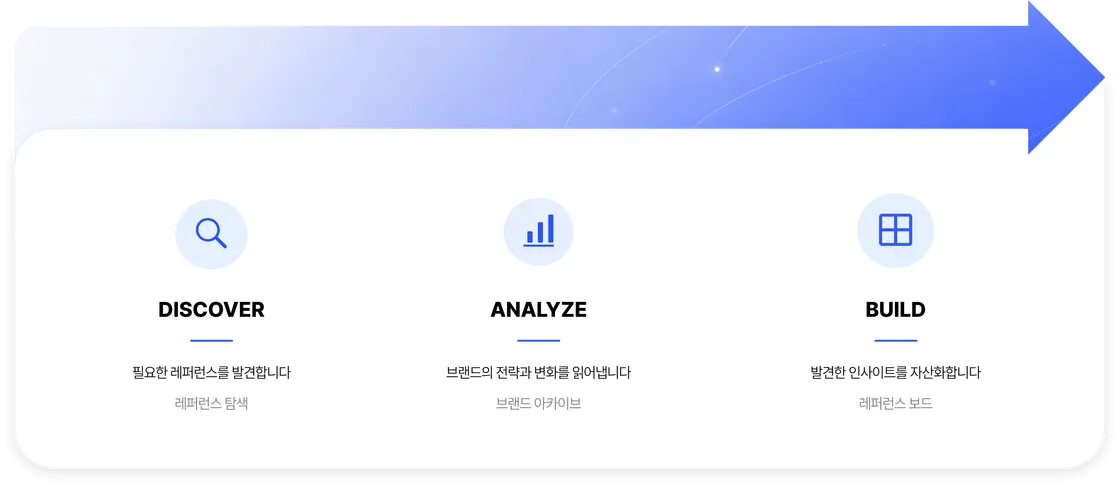 DISCOVER 필요한 레퍼런스를 발견합니다(레퍼런스 탐색) · ANALYZE 브랜드의 전략과 변화를 읽어냅니다(브랜드 아카이브) · BUILD 발견한 인사이트를 자산화합니다(레퍼런스 보드)